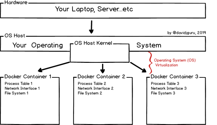 Basic Scheme of Docker Engine Virtualization Model First Image