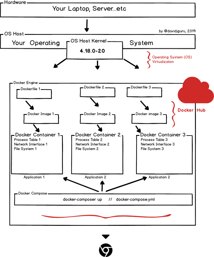 Development Structure based in Docker and Docker Compose