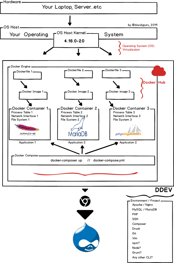 Docker and DDEV Structure for Local Development