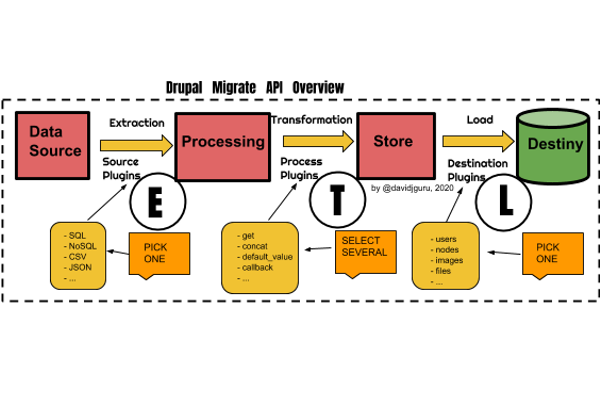 ETL Scheme and Drupal Migrate API overview